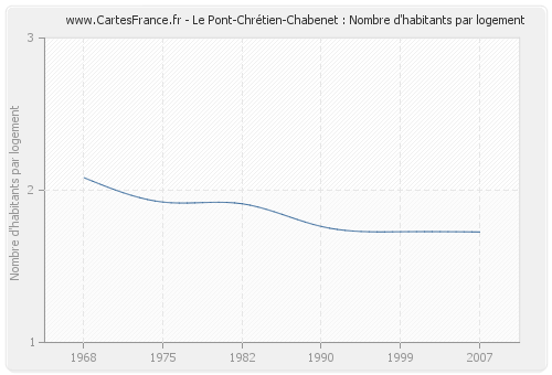 Le Pont-Chrétien-Chabenet : Nombre d'habitants par logement